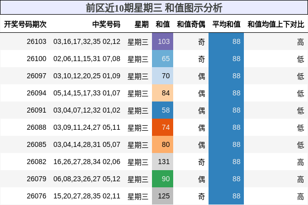 前区近10期星期三 和值图示分析