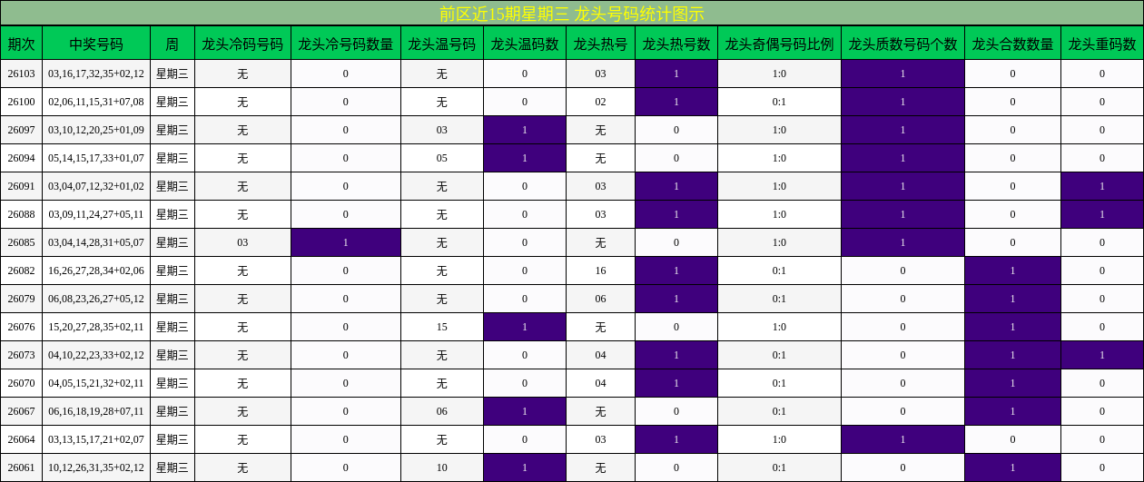 前区近15期星期三 龙头号码统计图示