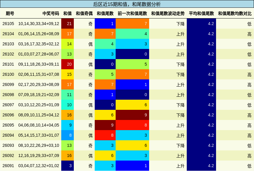 和值分析,和尾分析