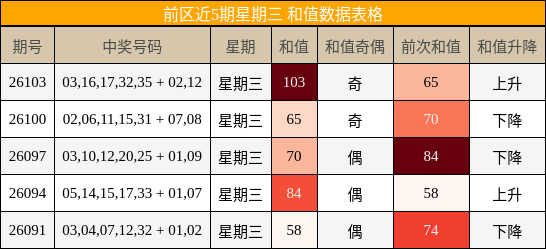前区近5期星期三 和值数据表格