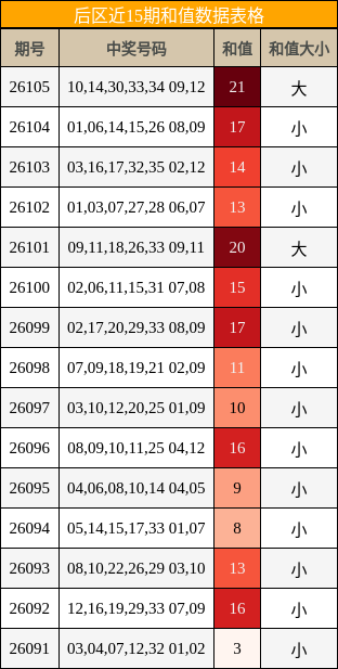 后区近15期和值数据表格