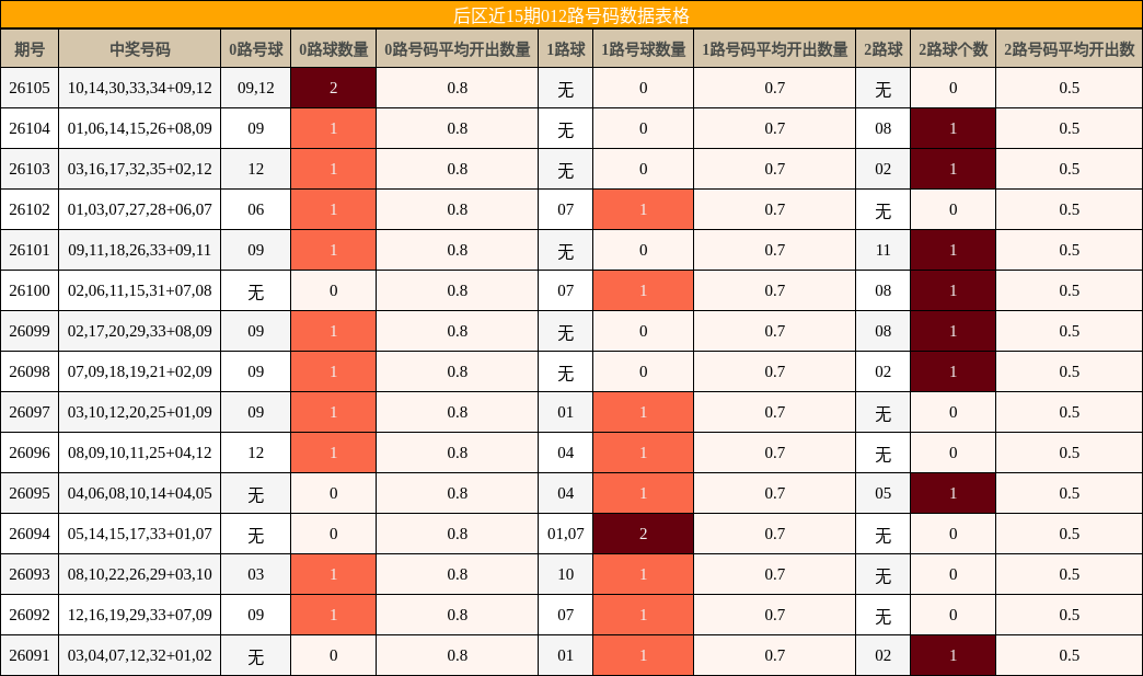 后区近15期012路号码数据表格