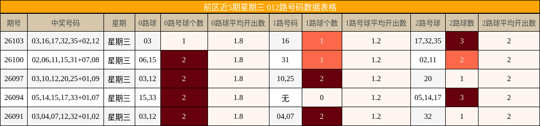 前区近5期星期三 012路号码数据表格