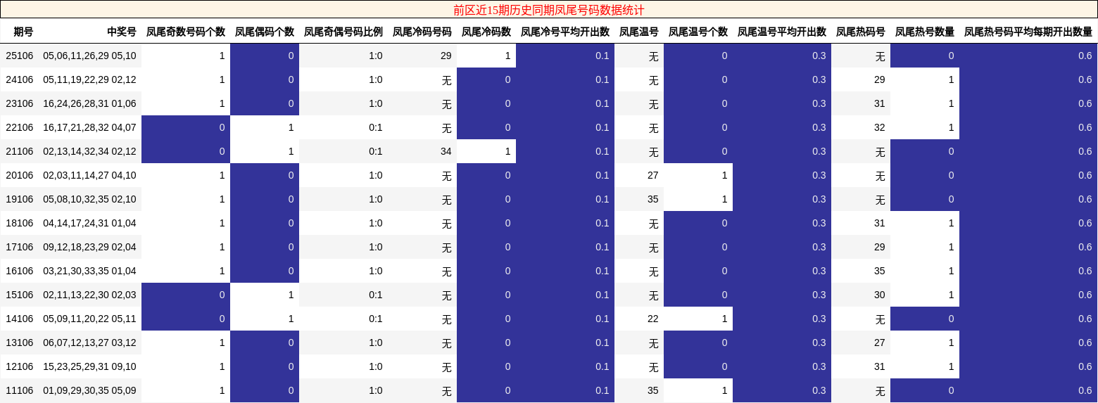 凤尾号码分析