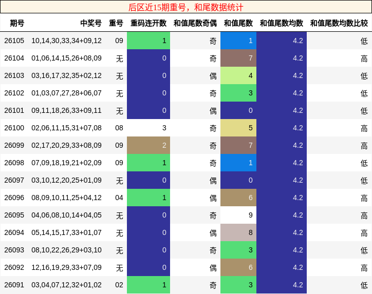 重号分析，和尾分析