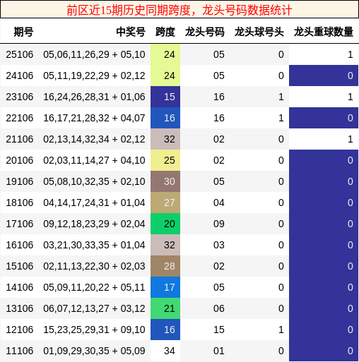 跨度分析，龙头号码分析