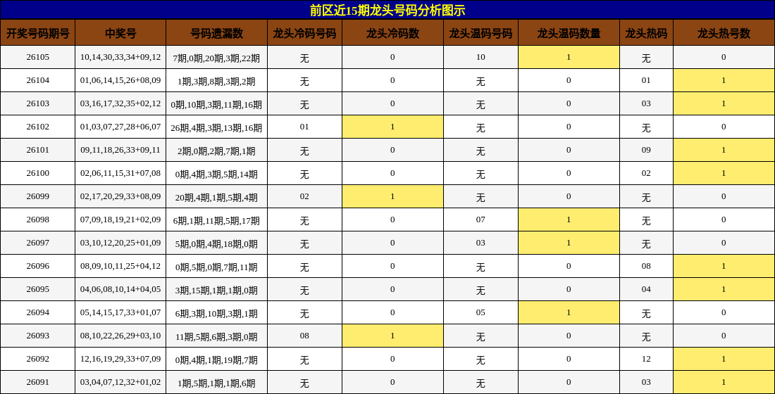 龙头号码分析