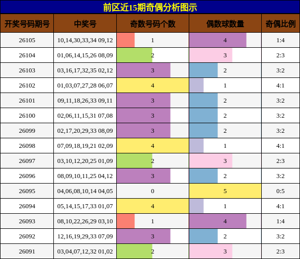 奇偶分析