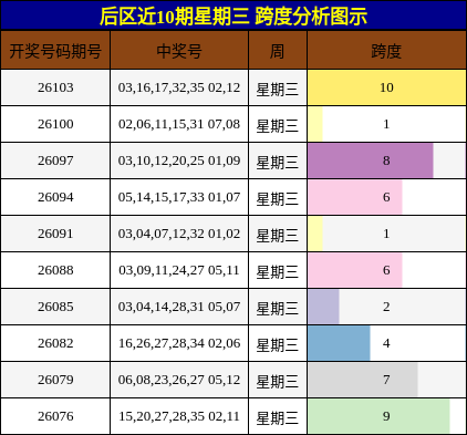 跨度分析