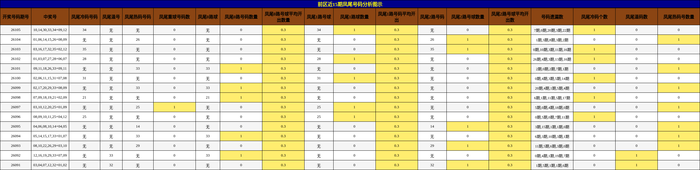 凤尾号码分析