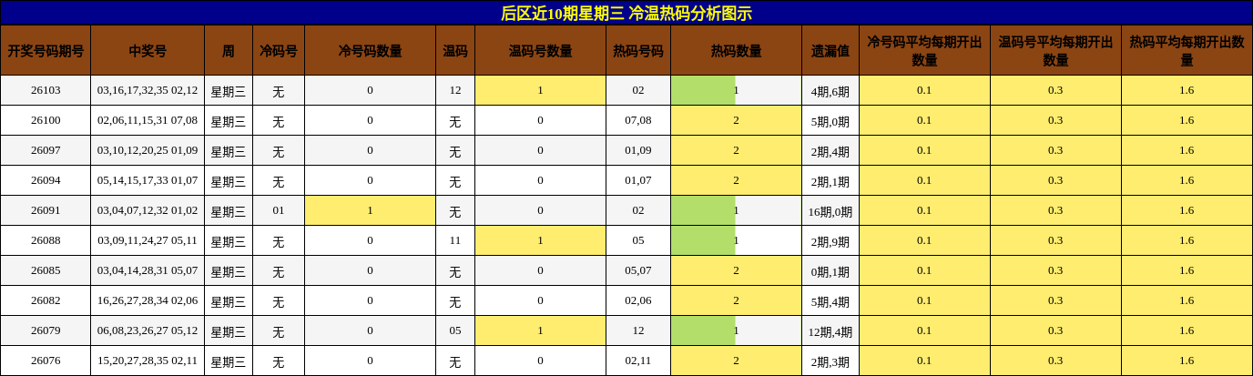 冷温热码分析
