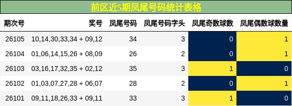 凤尾号码分析