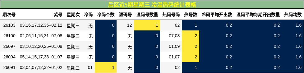 冷温热码分析