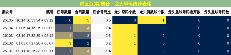 质合分析,龙头号码分析