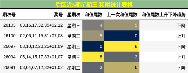 和尾分析