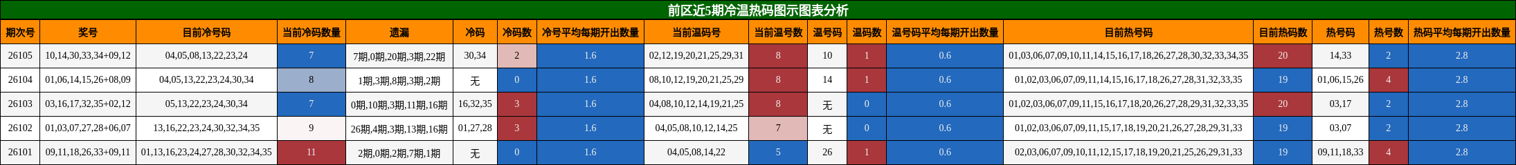 冷温热码分析