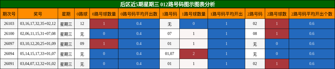 012路号码分析