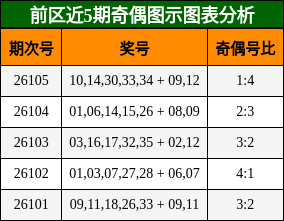 奇偶分析