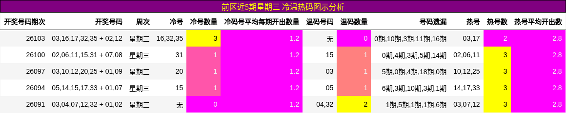 前区冷温热码图示分析