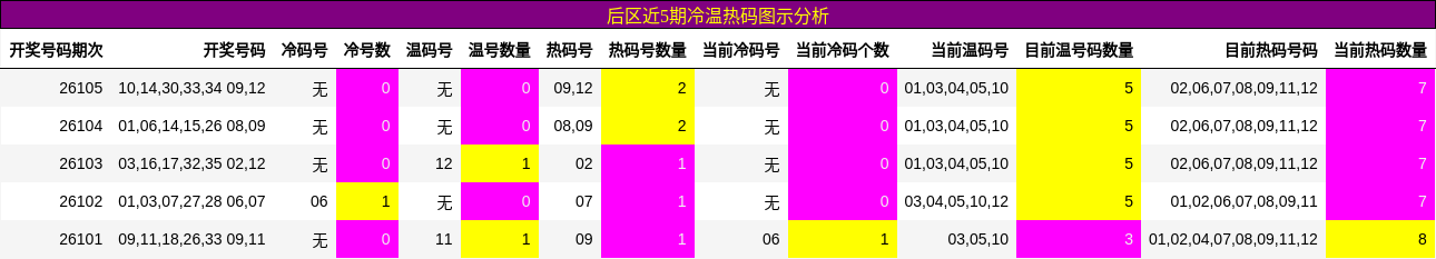 后区冷温热码图示分析