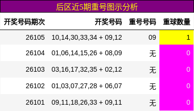 后区重号图示分析