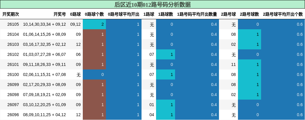 后区近10期012路号码分析数据