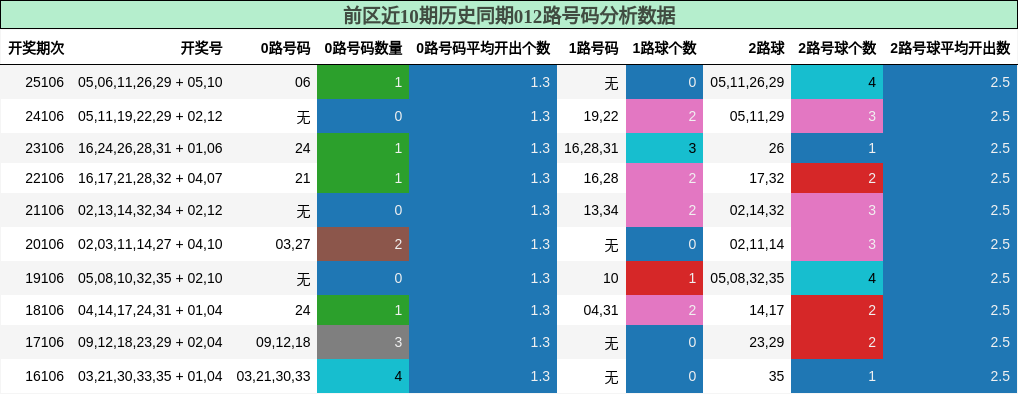 前区近10期历史同期012路号码分析数据