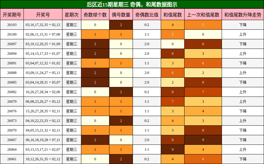 奇偶分析,和尾分析