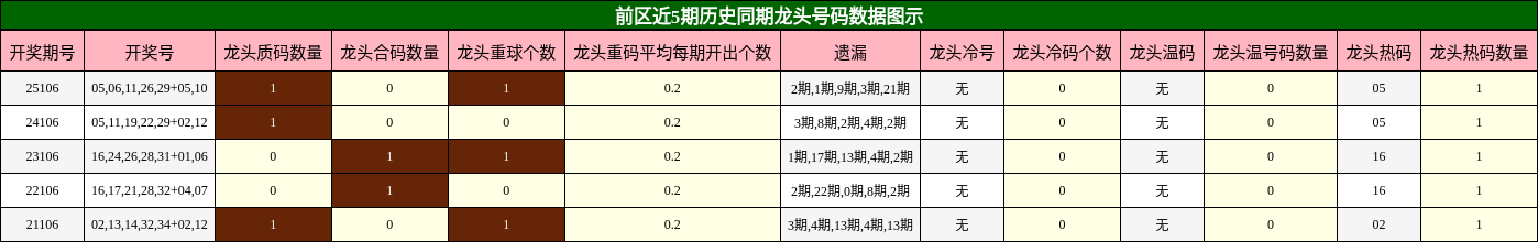 龙头号码分析