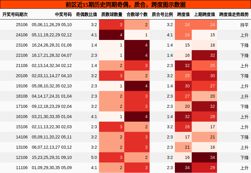 奇偶分析，质合分析，跨度分析