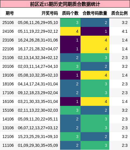 前区近15期历史同期质合数据统计