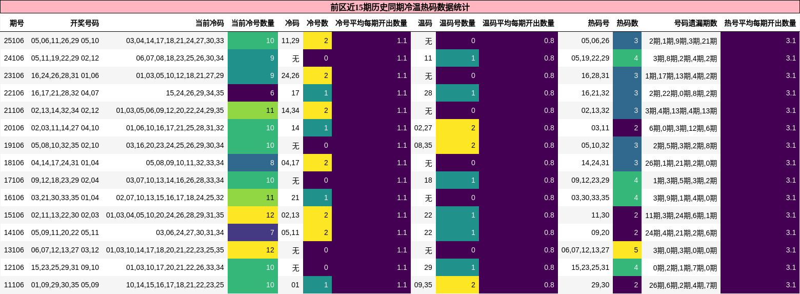 前区近15期历史同期冷温热码数据统计