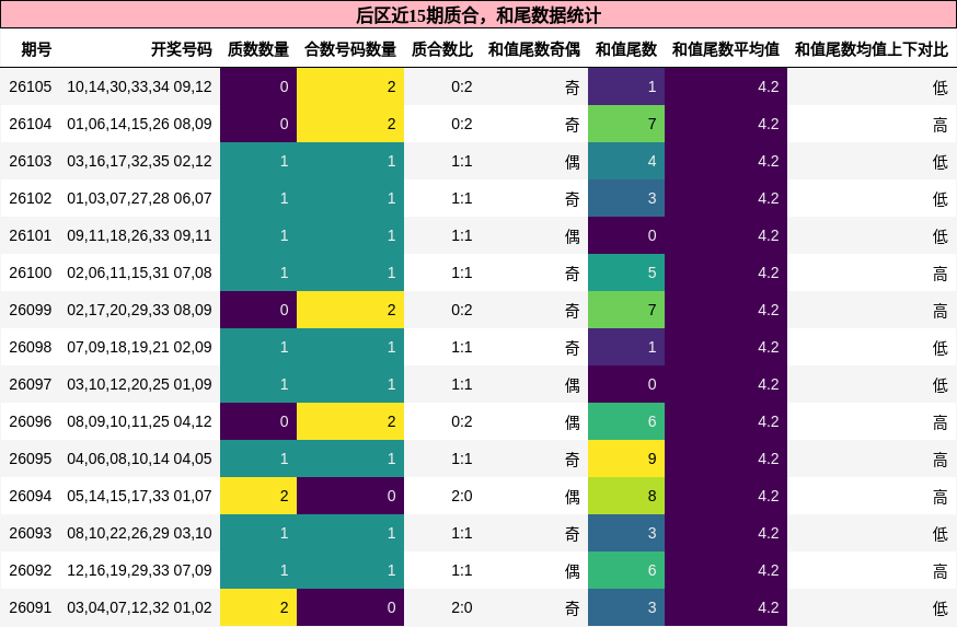 后区近15期质合，和尾数据统计