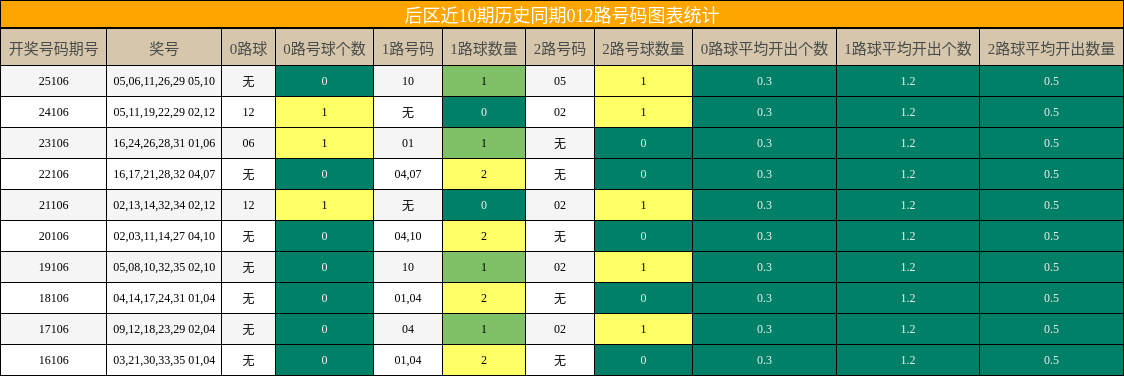 012路号码分析