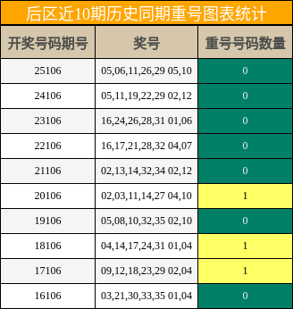 重号分析