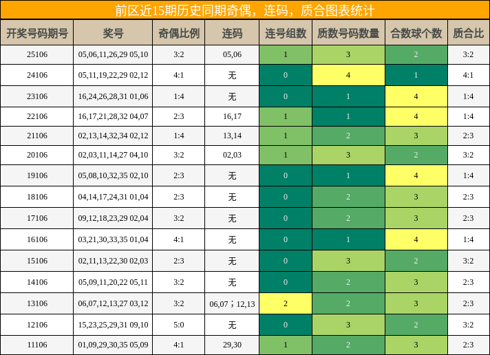 奇偶分析,连码分析,质合分析