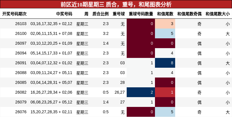 质合分析，重号分析，和尾分析