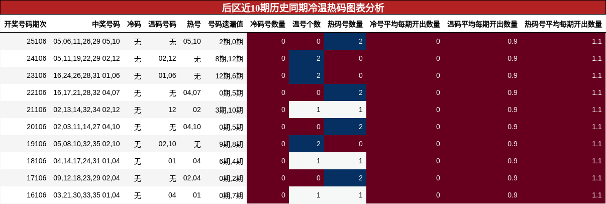冷温热码分析