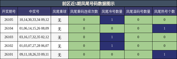 凤尾号码分析