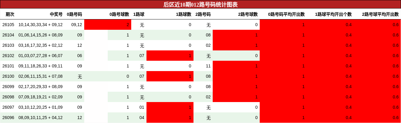 后区近10期012路号码统计图表