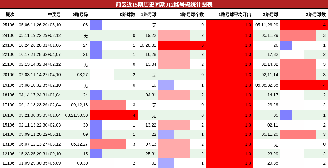 前区近15期历史同期012路号码统计图表