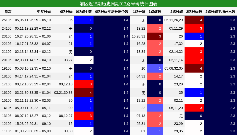 前区近15期历史同期012路号码统计图表