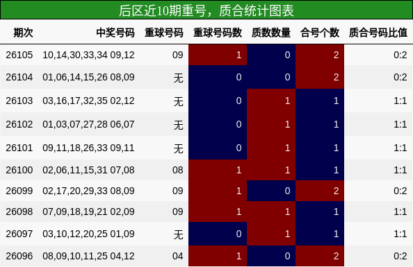 后区近10期重号,质合统计图表
