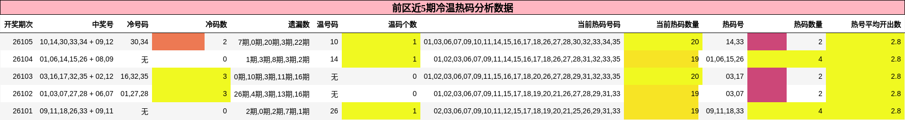 冷温热码分析
