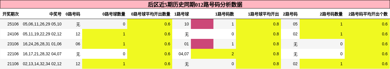 012路号码分析