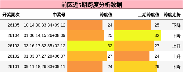 跨度分析