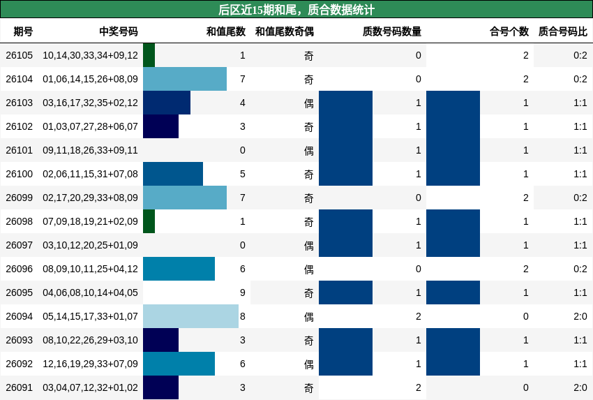 后区近15期和尾，质合数据统计