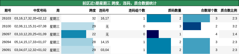 前区近5期星期三 跨度，连码，质合数据统计
