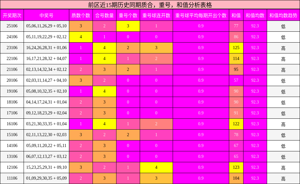 质合分析,重号分析,和值分析