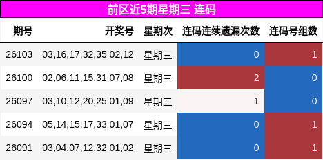 前区近5期星期三 连码